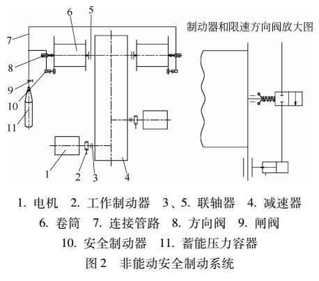非能動安全制動系統