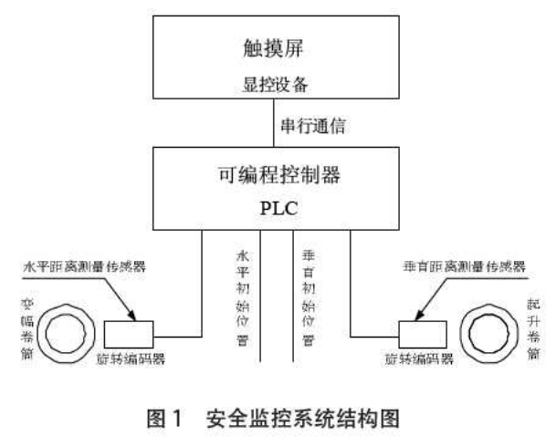 塔機安全監控系統結構圖